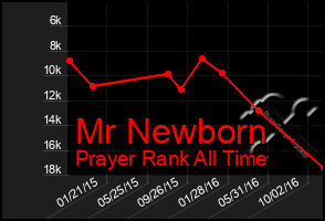 Total Graph of Mr Newborn
