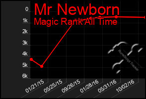 Total Graph of Mr Newborn