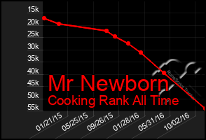 Total Graph of Mr Newborn