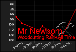 Total Graph of Mr Newborn