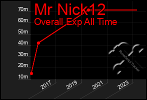 Total Graph of Mr Nick12