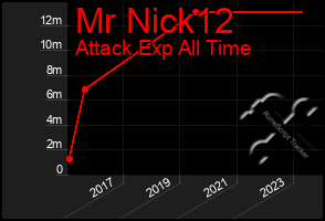 Total Graph of Mr Nick12