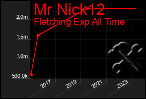 Total Graph of Mr Nick12