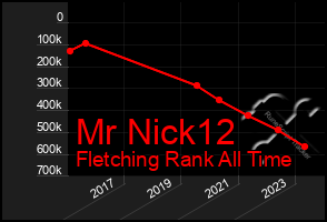 Total Graph of Mr Nick12