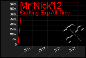 Total Graph of Mr Nick12