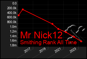 Total Graph of Mr Nick12