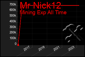 Total Graph of Mr Nick12