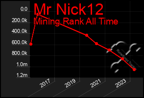 Total Graph of Mr Nick12