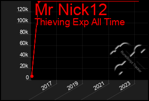 Total Graph of Mr Nick12