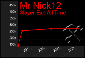 Total Graph of Mr Nick12