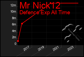 Total Graph of Mr Nick12