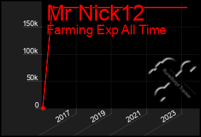 Total Graph of Mr Nick12