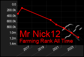 Total Graph of Mr Nick12