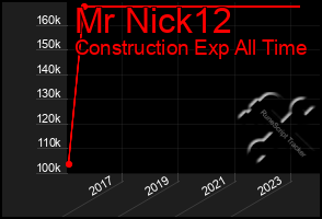 Total Graph of Mr Nick12