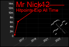 Total Graph of Mr Nick12