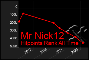 Total Graph of Mr Nick12