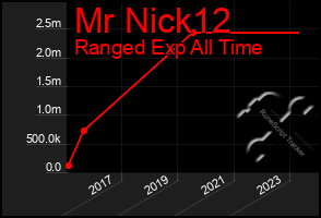 Total Graph of Mr Nick12