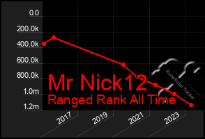 Total Graph of Mr Nick12