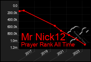 Total Graph of Mr Nick12