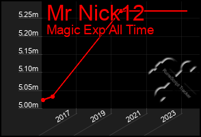 Total Graph of Mr Nick12