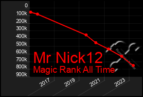 Total Graph of Mr Nick12