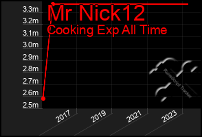 Total Graph of Mr Nick12