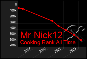 Total Graph of Mr Nick12