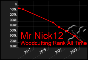 Total Graph of Mr Nick12