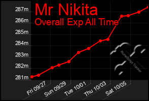 Total Graph of Mr Nikita