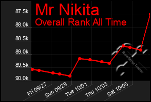 Total Graph of Mr Nikita