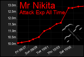 Total Graph of Mr Nikita