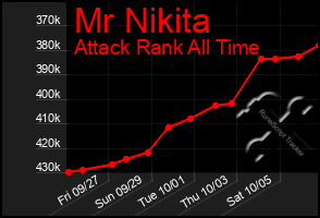 Total Graph of Mr Nikita