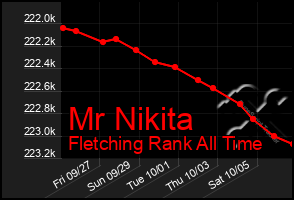 Total Graph of Mr Nikita