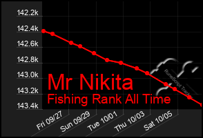 Total Graph of Mr Nikita