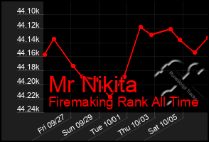 Total Graph of Mr Nikita