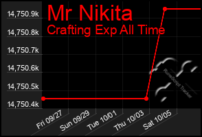 Total Graph of Mr Nikita