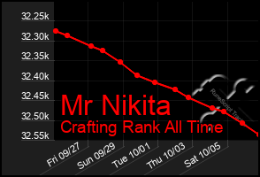 Total Graph of Mr Nikita