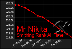 Total Graph of Mr Nikita