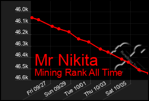 Total Graph of Mr Nikita