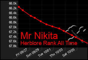 Total Graph of Mr Nikita