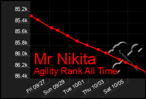 Total Graph of Mr Nikita