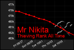 Total Graph of Mr Nikita