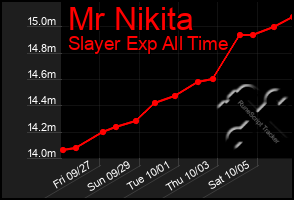 Total Graph of Mr Nikita