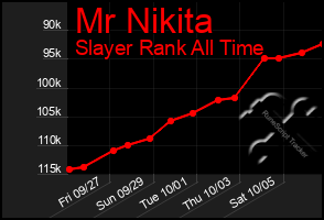 Total Graph of Mr Nikita