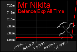 Total Graph of Mr Nikita