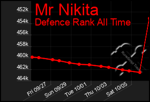 Total Graph of Mr Nikita