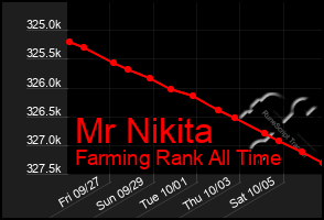 Total Graph of Mr Nikita