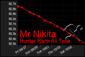 Total Graph of Mr Nikita