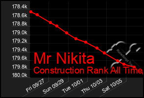 Total Graph of Mr Nikita