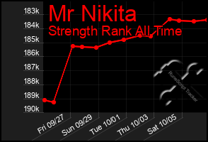 Total Graph of Mr Nikita